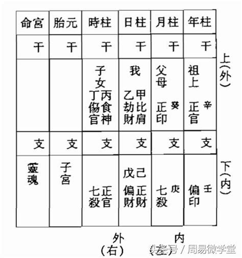 八字六親宮位